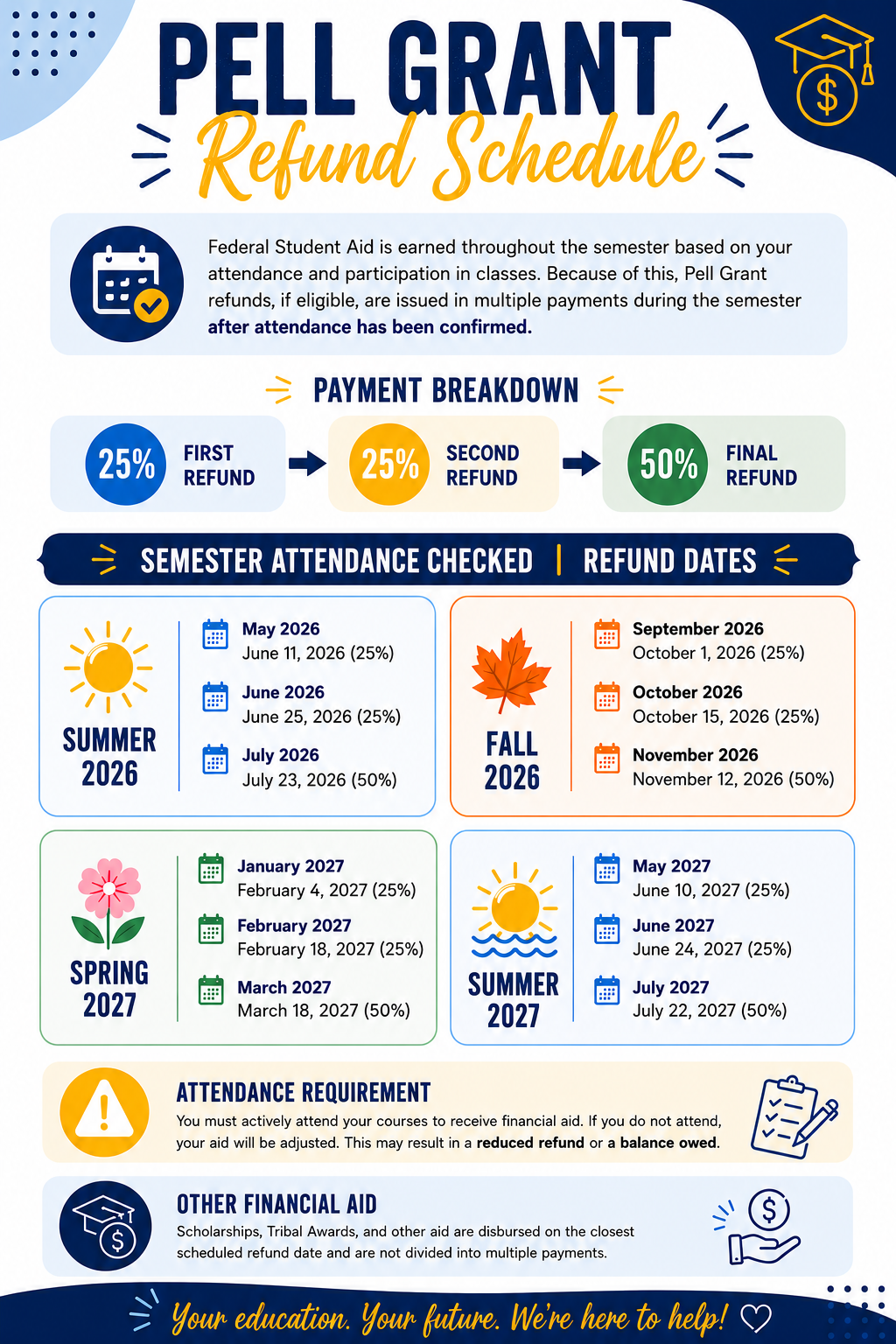 Infographic showing distribution as detailed in Financial Aid Disbursement Date Schedule file available above.