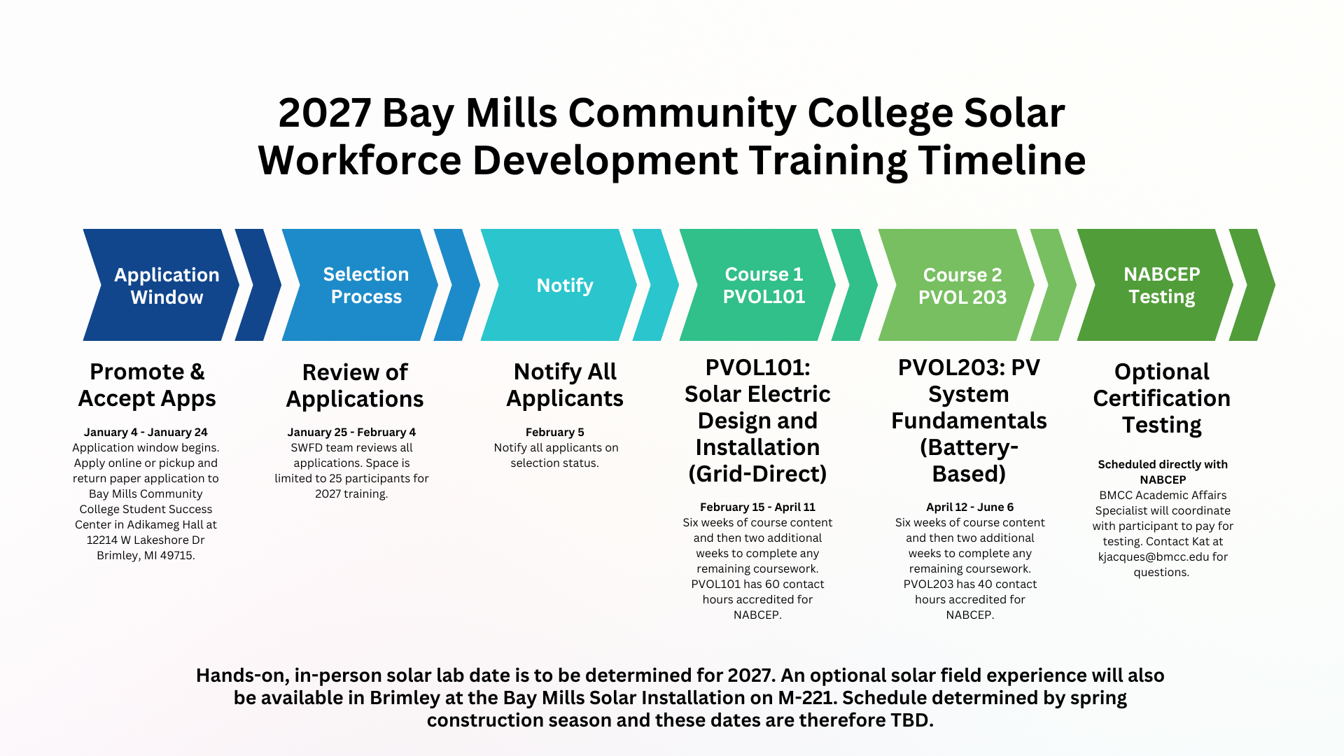 Timeline of Solar Workforce development program Timeline of Solar Workforce development program