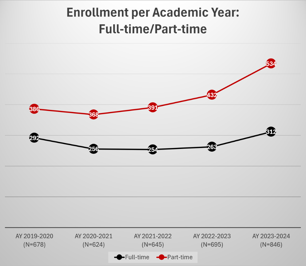 Graph Title: Enrollment per Academic Year: Full-time/Part-time. Data Reading format: Academic Year, Total Number Students, Full-Time Students, Part-Time Students. Data: 2019-2020, 678, 292, 386; 2020-2021, 624, 256, 368; 2021-2022, 645, 254, 391; 2022-2023, 695, 263, 432; 2023-2024, 846, 312, 534