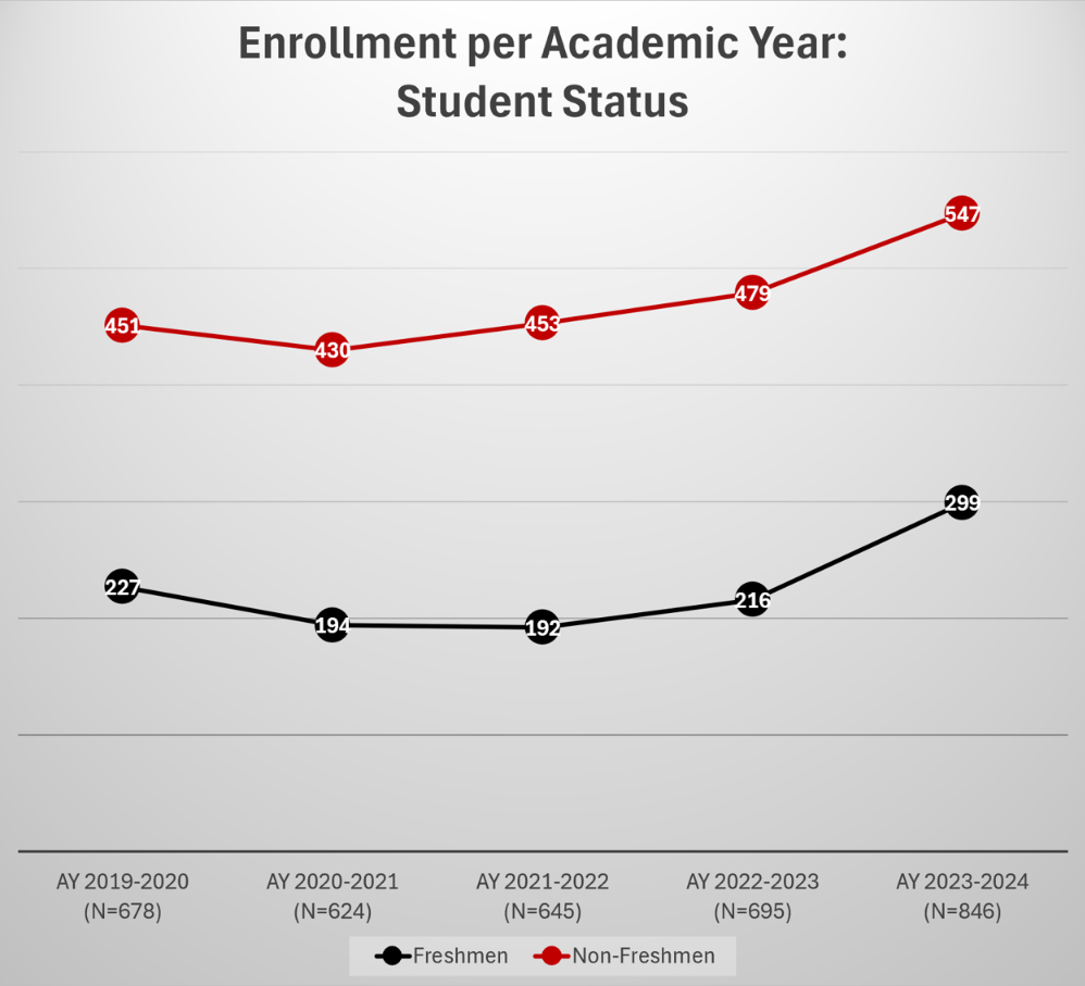 Graph Title: Enrollment per Academic Year: Student Status. Data Reading format: Academic Year, Total Number Students, Freshmen, Non-freshmen. Data: 2019-2020, 678, 227, 451; 2020-2021, 624, 194, 430; 2021-2022, 645, 192, 453; 2022-2023, 695, 216, 479; 2023-2024, 846, 299, 547