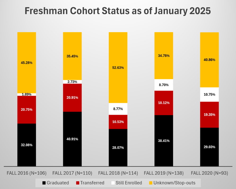 Graph Title: Freshman Cohort Status as of January 2025. Data Reading format: Semester, total number of Freshman, Graduated, Transferred, Still Enrolled, Unknown or Stop-outs. Data: Fall 2016, 106, 32.08%, 20.75%, 1.89%, 45.28%; Fall 2017, 110, 40.91%, 20.91%, 2.73%, 35.45%; Fall 2018, 114, 28.07%, 10.53%, 8.77%, 52.63%; Fall 2019, 138, 38.41%, 18.12%, 8.70%, 34.78%; Fall 2020, 93, 29.03%, 19.35%, 10.75%, 40.86%