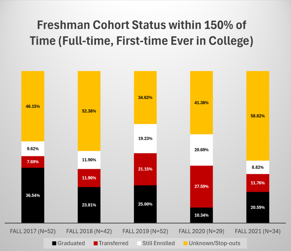 Graph Title: Freshman Cohort Status within 150% of Time (Full-time, First-time Ever in College). Data Reading format: Semester, total number of Freshman, Graduated, Transferred, Still Enrolled, Unknown or Stop-outs. Data: Fall 2017, 52, 36.54%, 7.69%, 9.62%, 46.15%; Fall 2018, 42, 23.81%, 11.90%, 11.90%, 52.38%; Fall 2019, 52, 25.00%, 21.15%, 19.23%, 34.62%; Fall 2020, 29, 10.34%, 27.59%, 20.69%, 41.38%; Fall 2021, 34, 20.59%, 11.76%, 8.82%, 58.82%