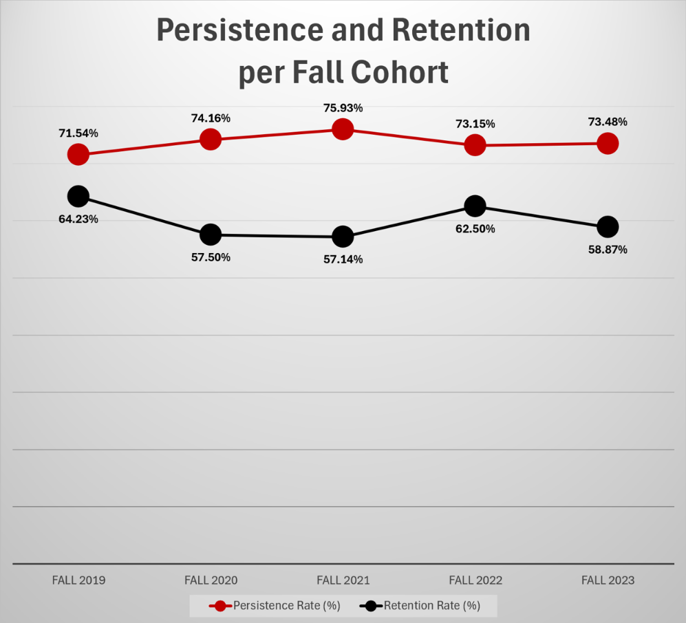 Graph Title: Persistence and Retention per Fall Cohort. Data Reading format: Semester, Retention Rate (%), Persistence Rate(%). Data: Fall 2019, 64.23%, 71.54%; Fall 2020, 57.50%, 74.16%; Fall 2021, 57.14%, 75.93%; Fall 2022, 62.50%, 73.15%; Fall 2023, 58.87%, 73.48%